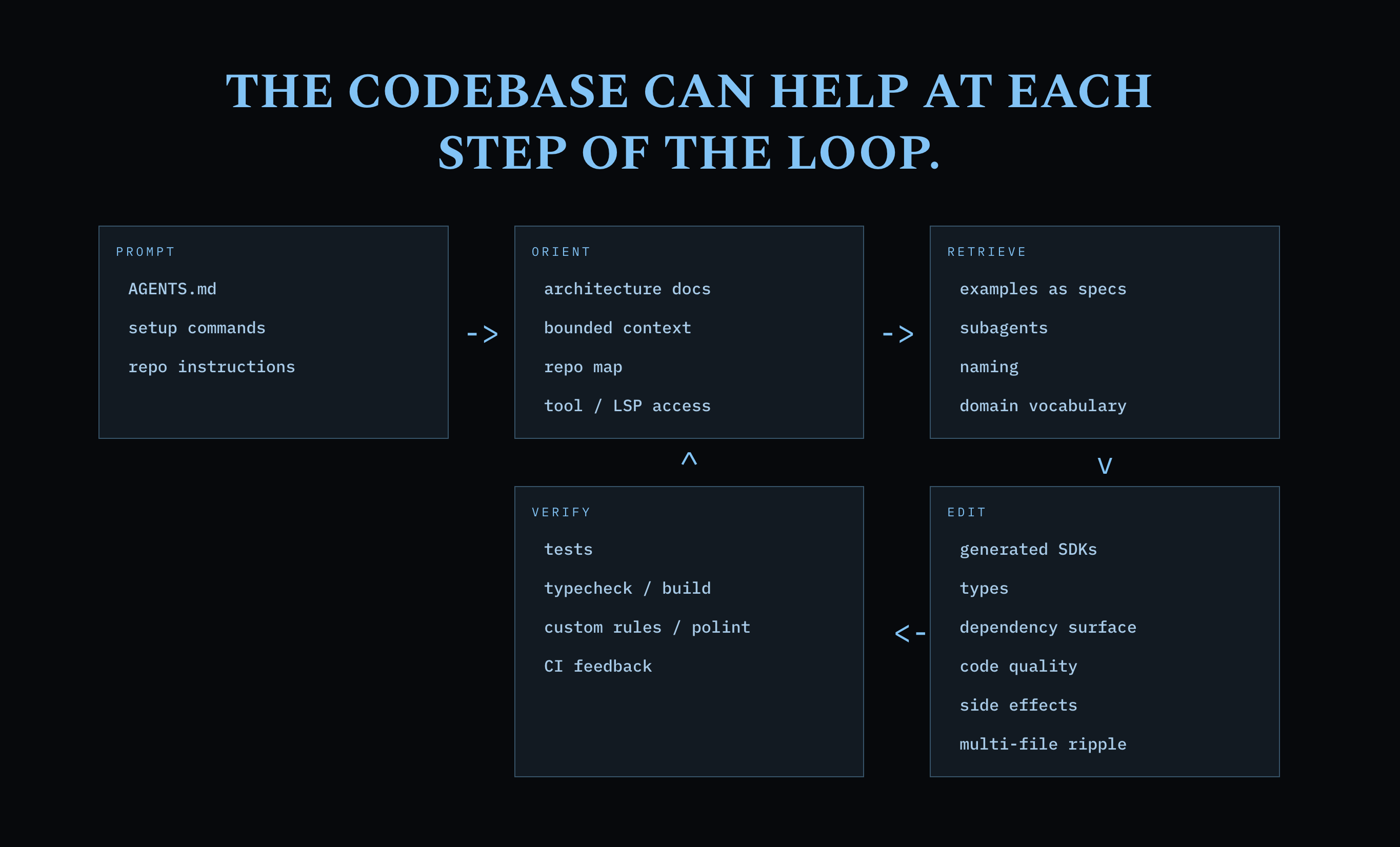 Emil's five-step coding-agent loop showing how the codebase supports Prompt, Orient, Retrieve, Edit, and Verify