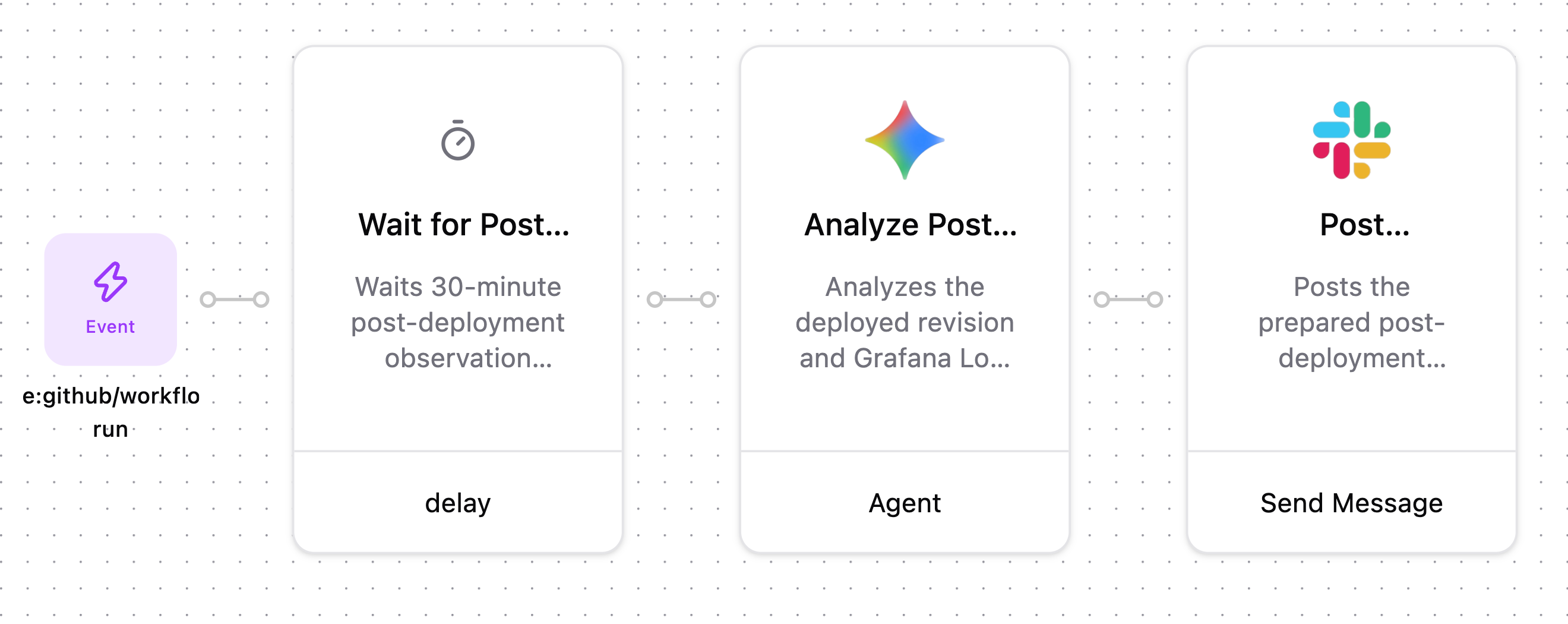 Automation workflow triggered by a GitHub deployment, waiting thirty minutes, analyzing the deployed revision and Grafana logs, then posting the result to Slack